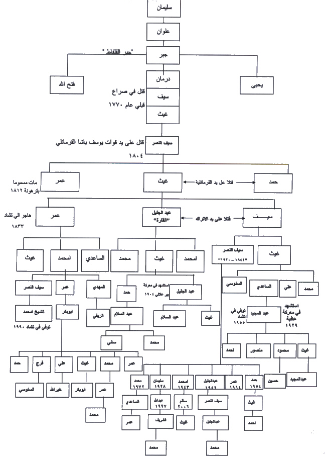 تاريخ عائلة وسيرة قبيلة اولاد سليمان Shukri111209D1