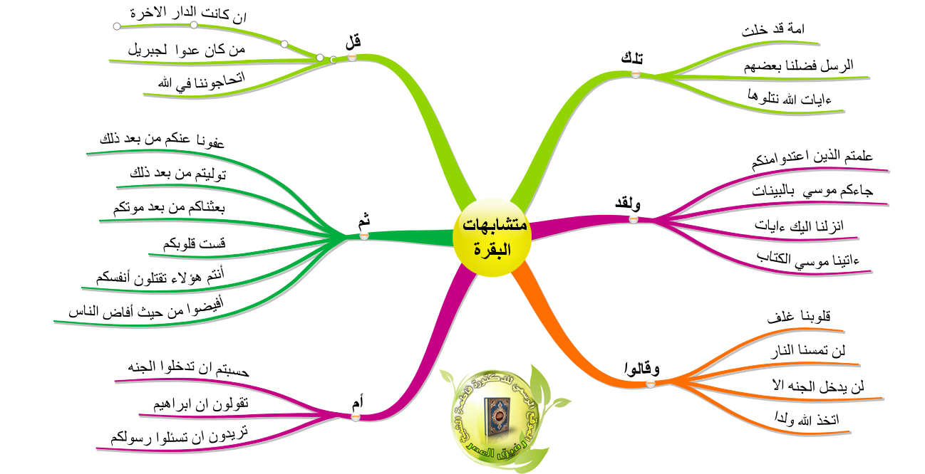 خريطة ذهنية لمتشابهات أوائل الآيات من سورة البقرة Plan-5