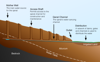 Engineering an Empire 330px-Qanat_cross_section.svg