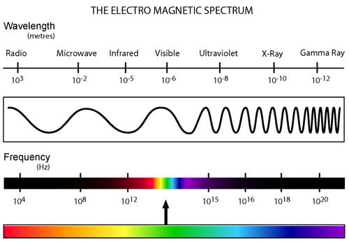 அசுரனின் - பொது அறிவு வினாவிடை (யார் வேன்டுமானாலும் தொடரலாம்) - Page 7 Electromagnetic-spectrum