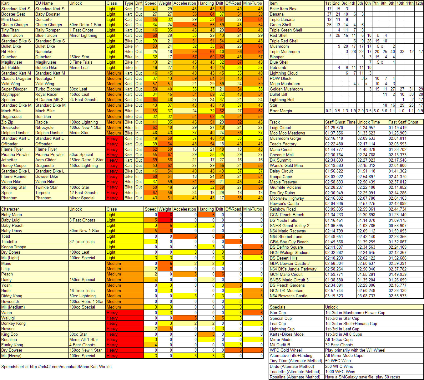 [MKW] Ranking List Mario%20Kart%20Wii