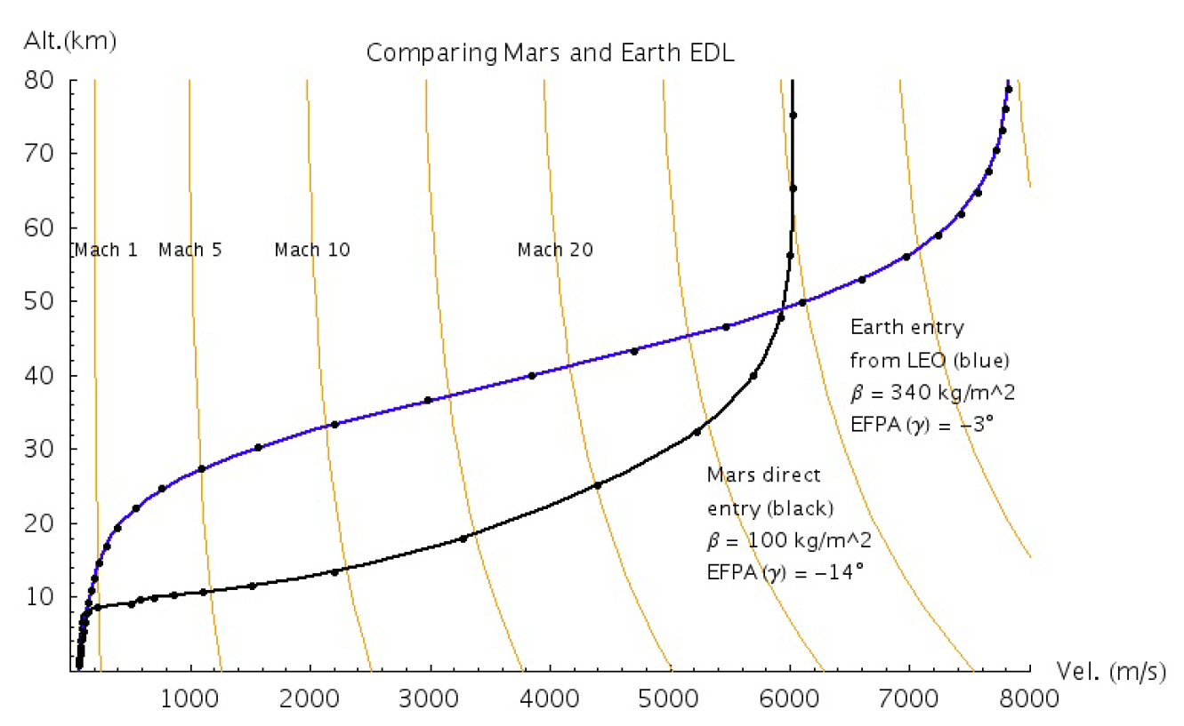 [SpaceX] Actualités et développements du Raptor, du lanceur et des vaisseaux de l'ITS - Page 2 Comparing-Mars-and-Earth-EDL