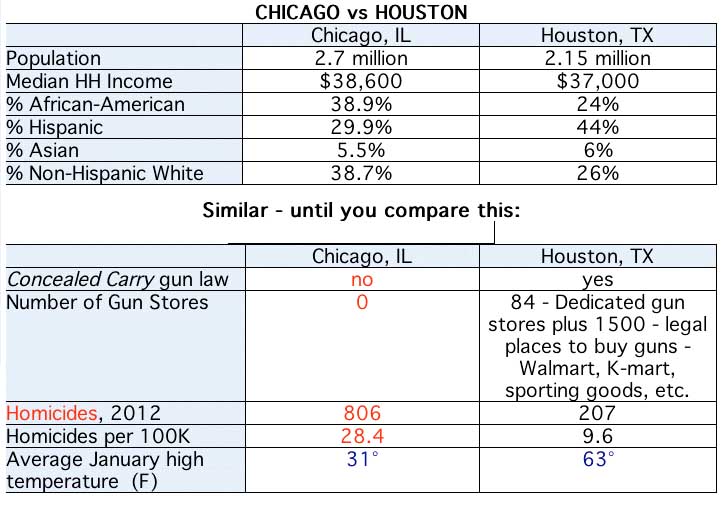 Deux villes US ... Houston%20vs%20Chicago