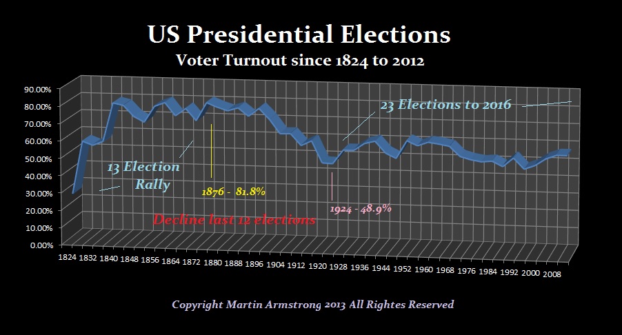 The Election of 2016 Pres-Turnout