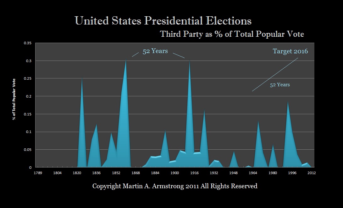 Republican Civil War: Country Club Republicans Threaten the Survival of the USA President-3rdParty