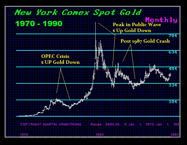 Did Gold Survive the Depression? Gold-1970-1990-M