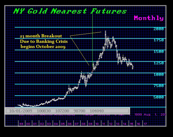 Did Gold Survive the Depression? Gold-1999-2015-M