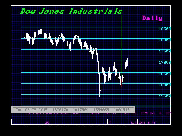 The Dow Rally & the ECM DJIND-D-10-11-2015