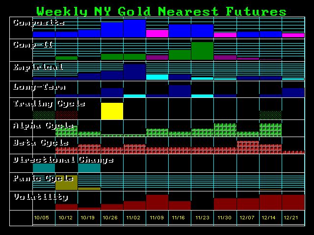 Gold – Interest Rates – Rally GCFOR-W-10-14-2015