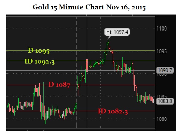 Gold – November 16, 2015 (Intraday) GC-11-16-2015-Intraday