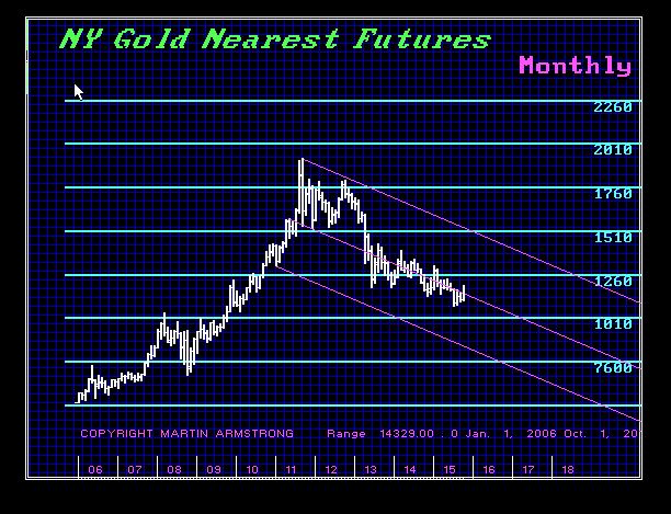 Gold & the Approaching New Lows GCNYNF-M-11-11-2015