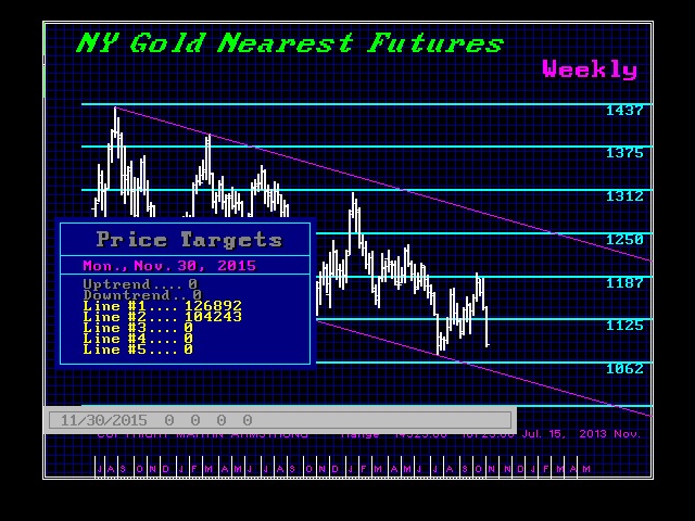 Gold & the Approaching New Lows GCNYNF-w-11-11-2015