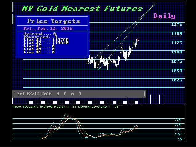 Gold on Track for the Mid-Benchmark Rally GCNYNF-D-2-3-2016