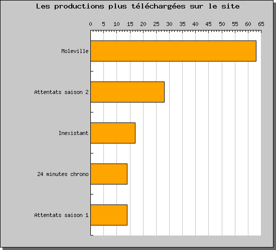 Stats de téléchargement sur le site ADCR MaStat2