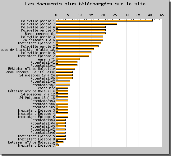 Stats de téléchargement sur le site ADCR MaStat5