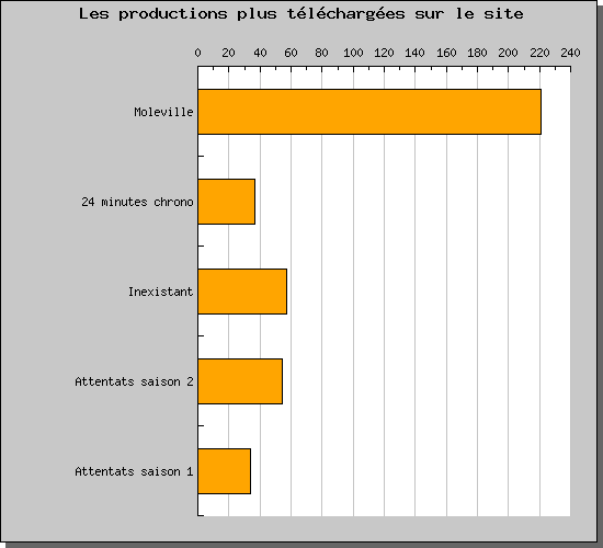 Stats de téléchargement sur le site ADCR MaStat6