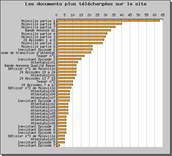 Stats de téléchargement sur le site ADCR MaStat7