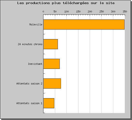 Stats de téléchargement sur le site ADCR MaStat9