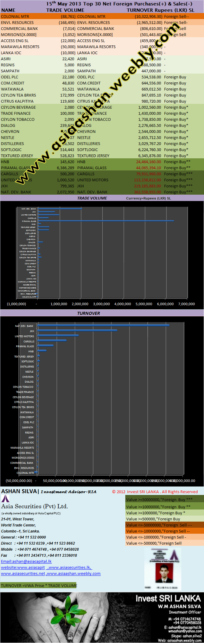 15th May 2013 Top 30 Net Foreign Purchases(+) & Sales(-) 15th_may_2013_top_30_net_foreign_purchases__sales-.bmp