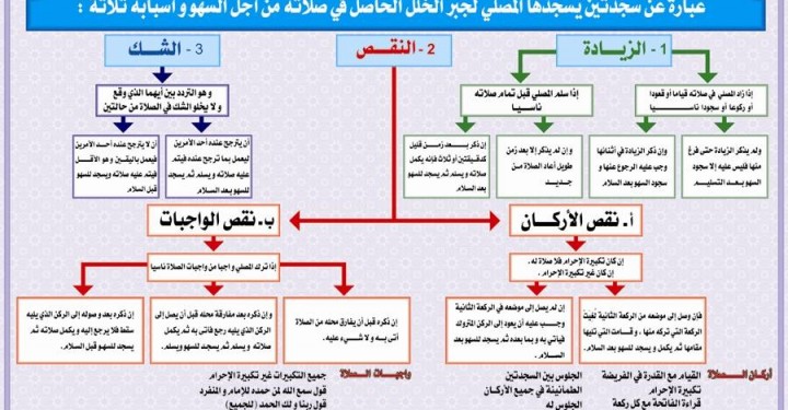 ما أحكام سجود السهو؟ 084-720x375