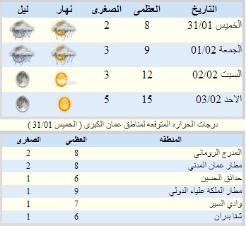 حالة الطقس المتوقعة في الاردن حتى 3/2/2013 Imgid134189