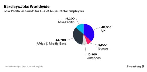 Barclays Plans to Close Most of Its Asia Cash Equities Unit 488x-1