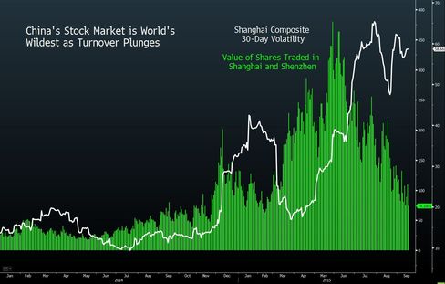China Investors Shun World's Wildest Stocks as Trading Dries Up 488x-1