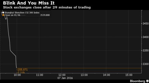 China's Stock Traders Go Home After 29 Minutes: Chart 488x-1