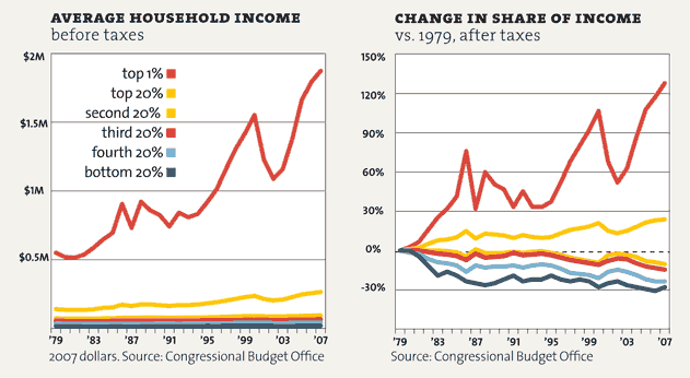 America -- Richest country in the world, with too many poor! - Page 3 Inequality-p25_averagehouseholdincom