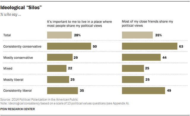 Campus Echo Chambers PP-2014-06-12-polarization-3-02