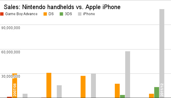 Nintendo Posts its First Ever Operating Loss in 40 Years Nintendo-apple-sales-comp-annual