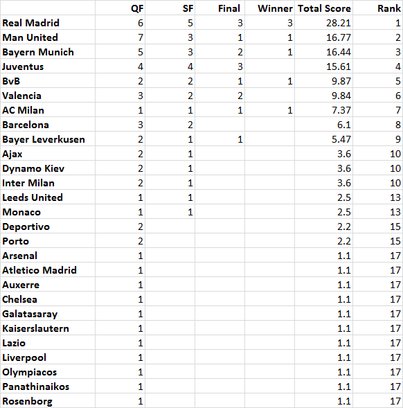 Champions League success in the last 10 years UCL97-03