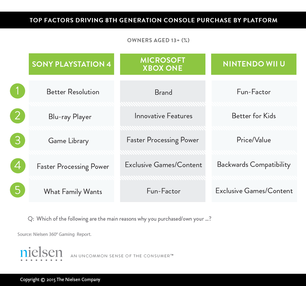 Nouvelles consoles (XBOX One et PS4) - Page 20 Nielsen_console_purchase_factors