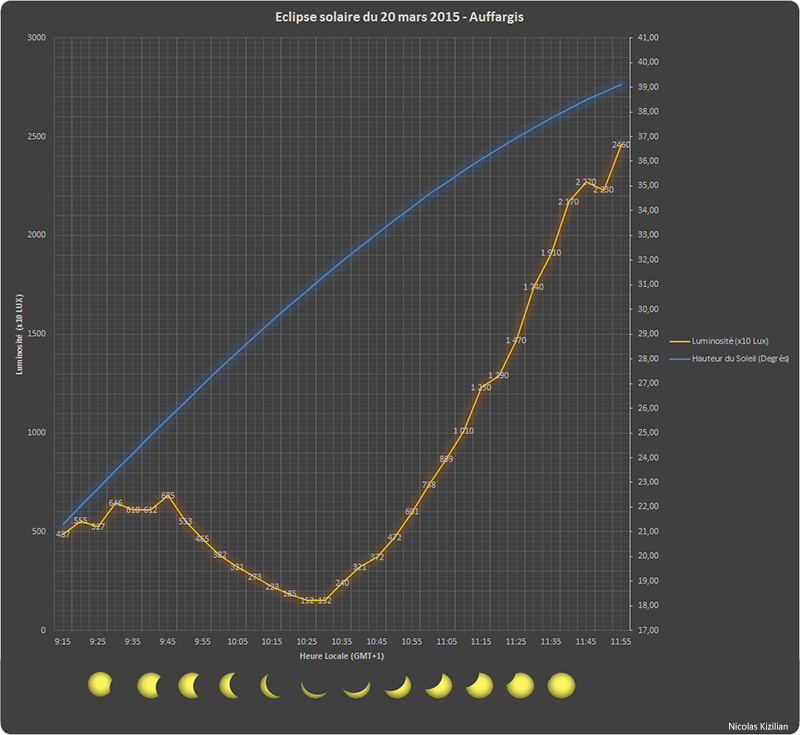 Eclipse de Soleil du 20 mars sous les nuages d'Auffargis Graph-lum-eclipse20150320