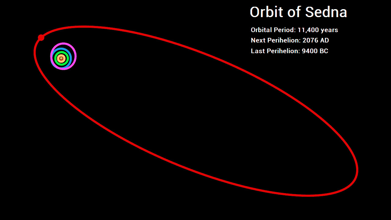 Les objets transneptuniens ou TNO's Sedna-orbit