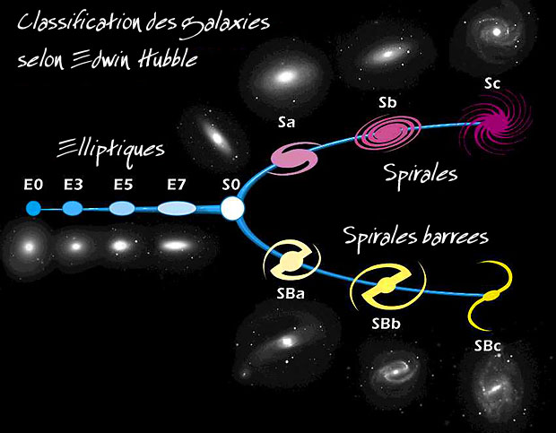 Astronomie - Introduction à l'astronomie et à l'astrophysique. Classification