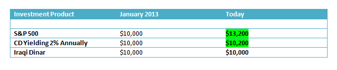 Should I Buy Iraqi Dinar? 5 Reasons Why We Say “NO!” Iraqi-Dinar-Investment-Comparison