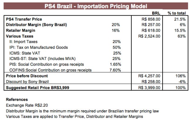 Más de mil dólares es el impuesto que pagarán los brasileños por un PS4 OFdNfxM