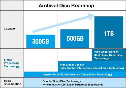 Archival Disc, la siguiente generación de Blu-ray Archival_disc_scaling