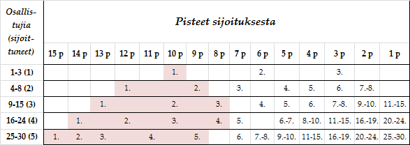 Kalla CUP 2019 Sijoituspistetaulukko19