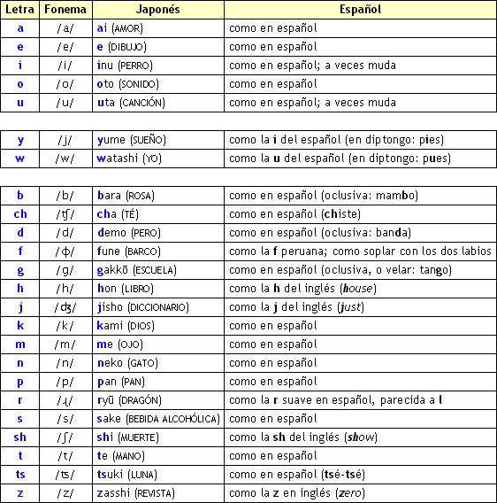 todo sobre japonesa Fonemas