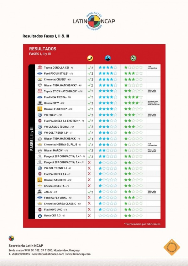 TIIDA - Latin-NCAP 2012 LN-Comunicado-de-Prensa-Resultados-Fase-III-6-600x848