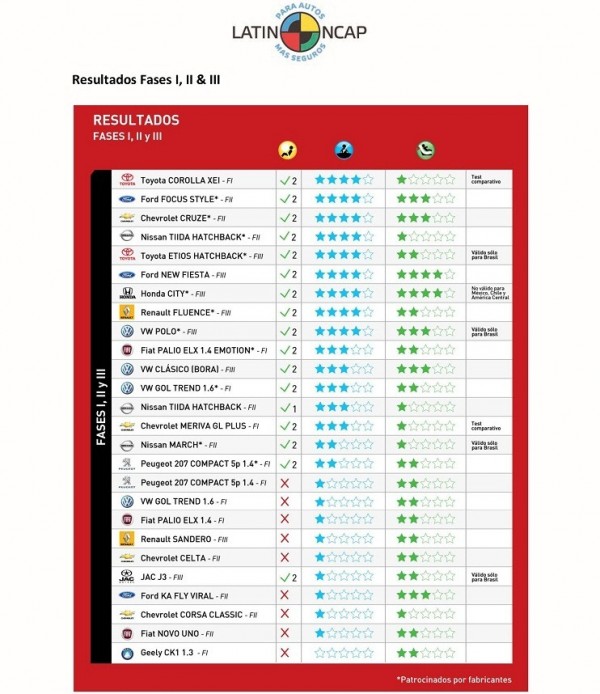 LatinNCAP - Todos os resultados - Página 3 LatinNCAP-Resultados-copia-600x694