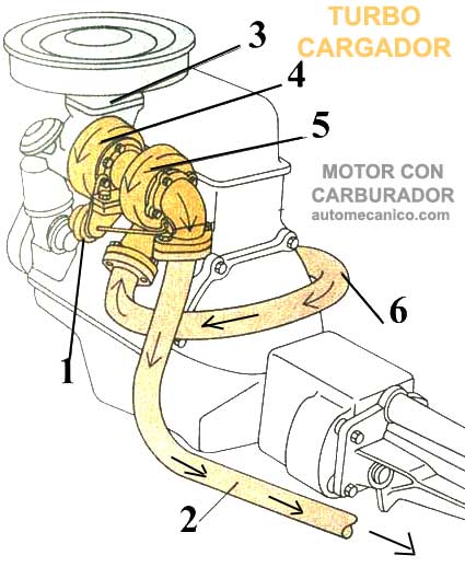 FUNCIONAMIENTO DEL TURBO D20