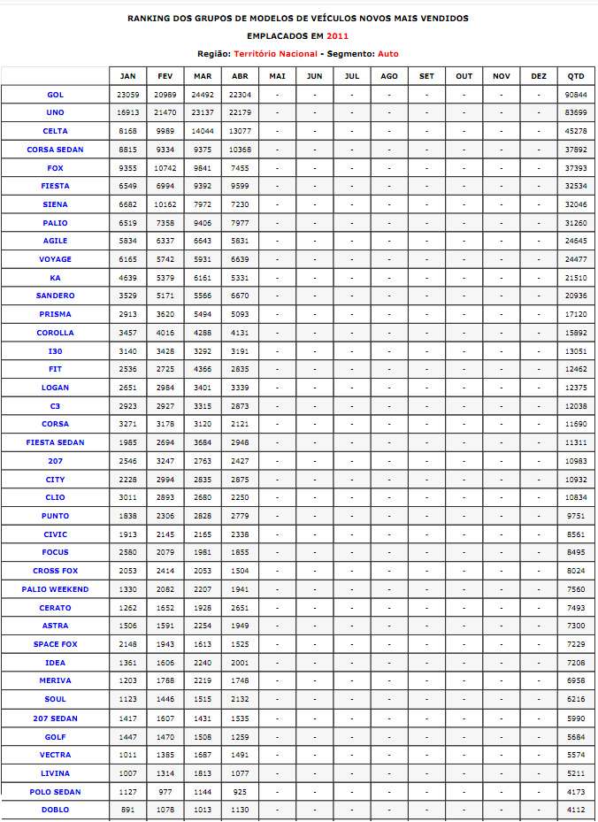 Ranking de Vendas - Abril de 2.011 Vendas