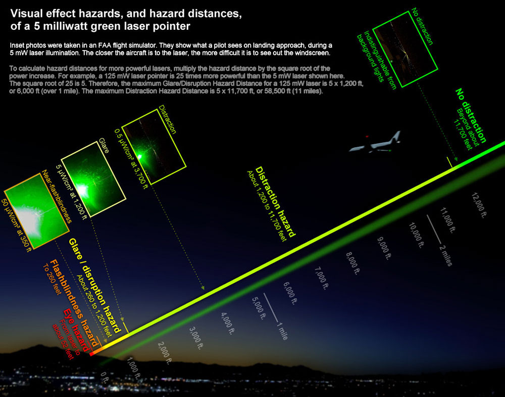 Protección frente a deslumbramiento por láser Foto04-laser-pointer_hazard-distances_nightscene_1019x800