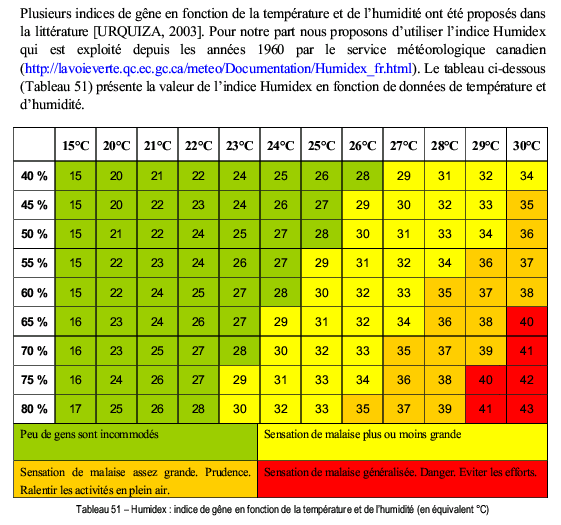 Pourquoi crève-t-on tant de chaud, en vélo et en été ? Chaleur-humindite