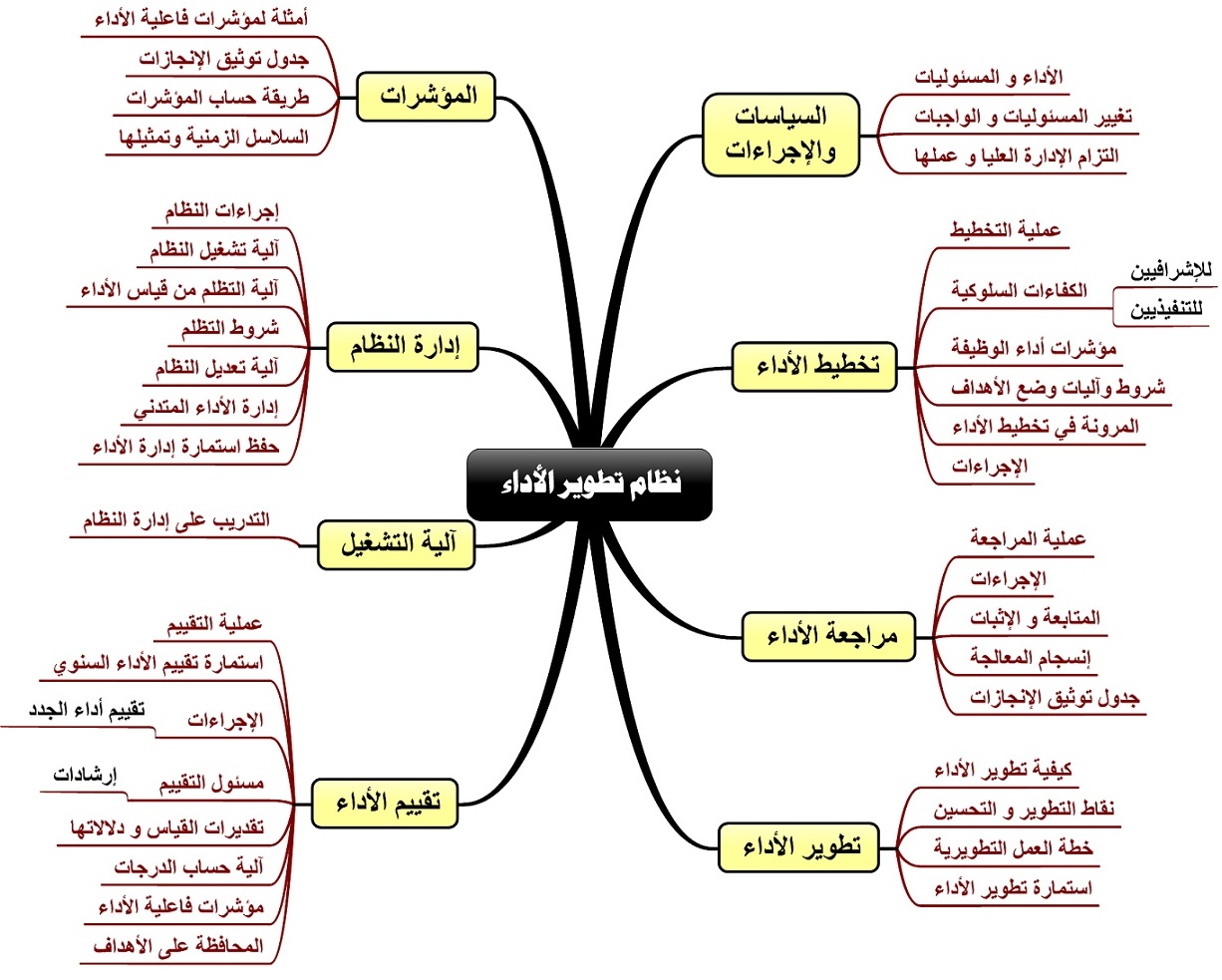 نظام تطوير الاداء ADAA_System