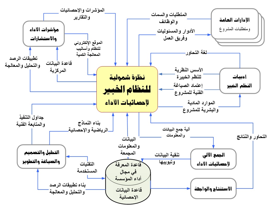 نظرة شمولية للنظام الخبير لإحصاءات الأداء Overview