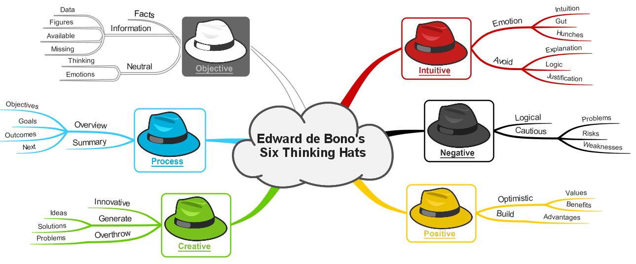 Six-Thinking-Hats Overall%20map%20sth